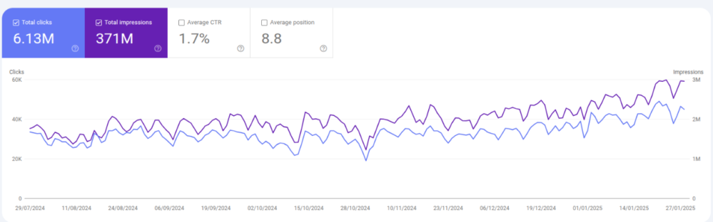 Google search Console Results